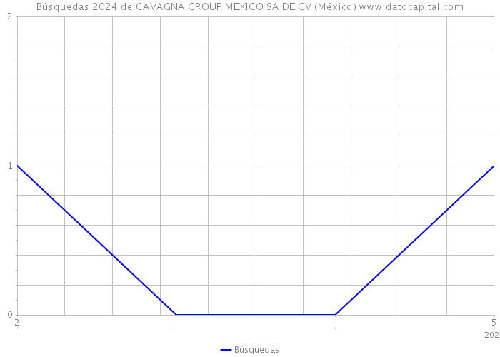 Búsquedas 2024 de CAVAGNA GROUP MEXICO SA DE CV (México) 