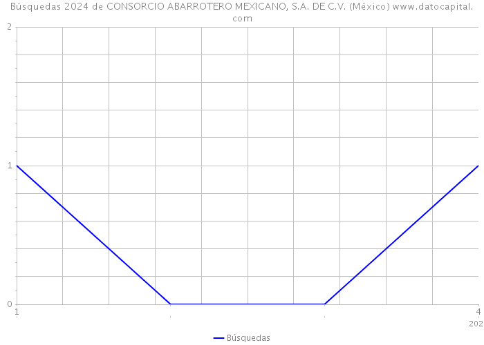 Búsquedas 2024 de CONSORCIO ABARROTERO MEXICANO, S.A. DE C.V. (México) 