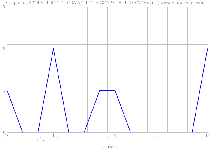 Búsquedas 2024 de PRODUCTORA AGRICOLA GC SPR DE RL DE CV (México) 