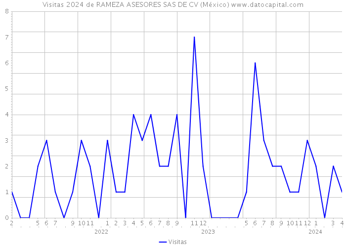 Visitas 2024 de RAMEZA ASESORES SAS DE CV (México) 