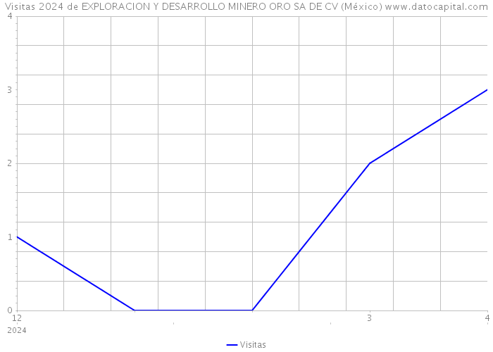 Visitas 2024 de EXPLORACION Y DESARROLLO MINERO ORO SA DE CV (México) 