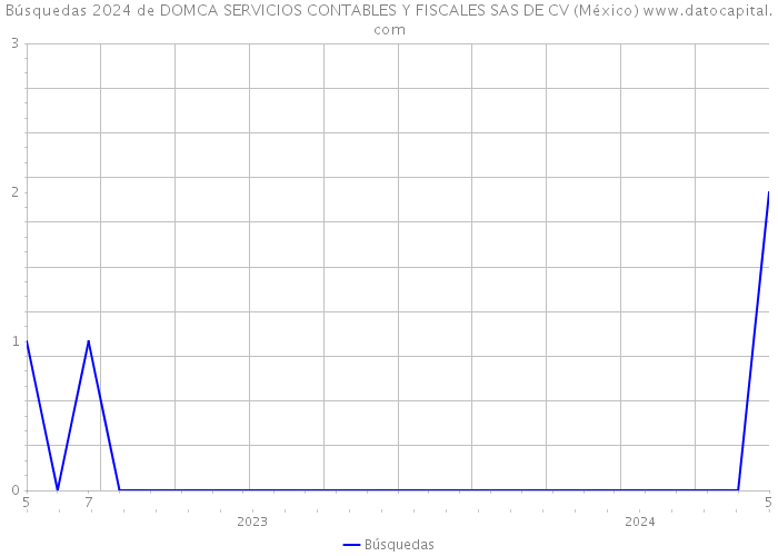 Búsquedas 2024 de DOMCA SERVICIOS CONTABLES Y FISCALES SAS DE CV (México) 