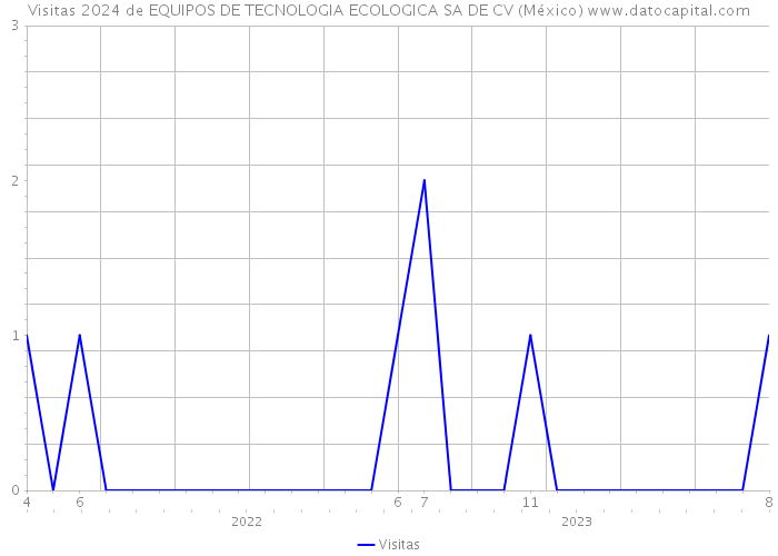 Visitas 2024 de EQUIPOS DE TECNOLOGIA ECOLOGICA SA DE CV (México) 