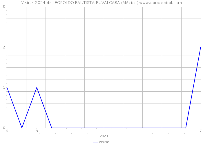 Visitas 2024 de LEOPOLDO BAUTISTA RUVALCABA (México) 