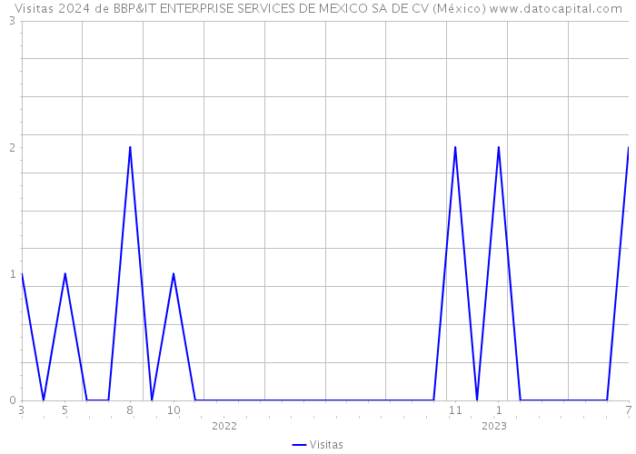 Visitas 2024 de BBP&IT ENTERPRISE SERVICES DE MEXICO SA DE CV (México) 