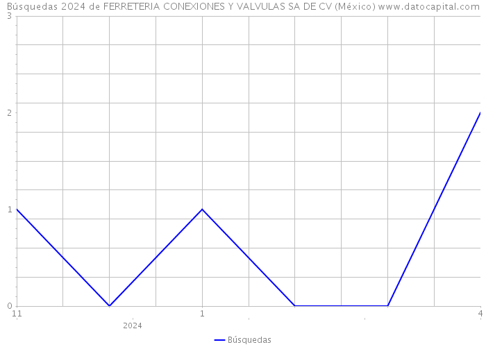 Búsquedas 2024 de FERRETERIA CONEXIONES Y VALVULAS SA DE CV (México) 