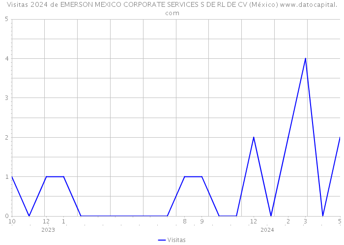 Visitas 2024 de EMERSON MEXICO CORPORATE SERVICES S DE RL DE CV (México) 