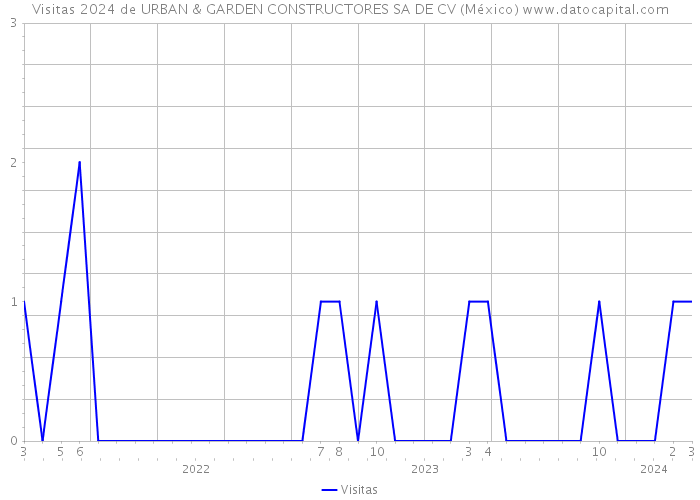 Visitas 2024 de URBAN & GARDEN CONSTRUCTORES SA DE CV (México) 