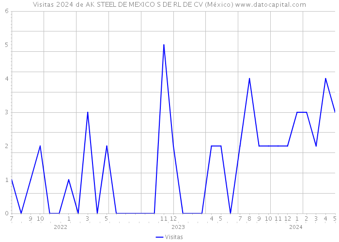 Visitas 2024 de AK STEEL DE MEXICO S DE RL DE CV (México) 