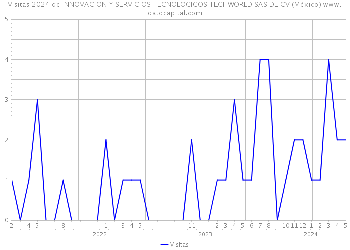 Visitas 2024 de INNOVACION Y SERVICIOS TECNOLOGICOS TECHWORLD SAS DE CV (México) 