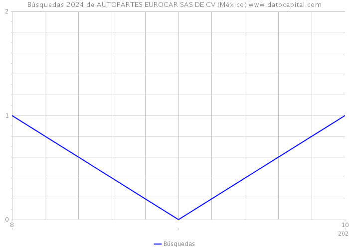 Búsquedas 2024 de AUTOPARTES EUROCAR SAS DE CV (México) 