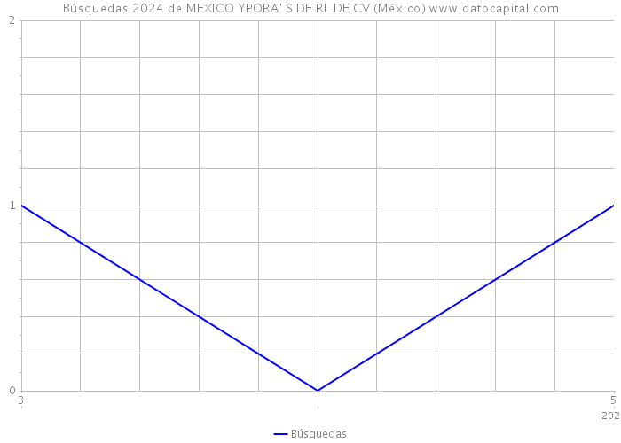 Búsquedas 2024 de MEXICO YPORA' S DE RL DE CV (México) 