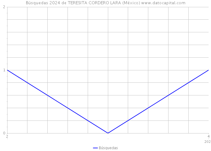 Búsquedas 2024 de TERESITA CORDERO LARA (México) 