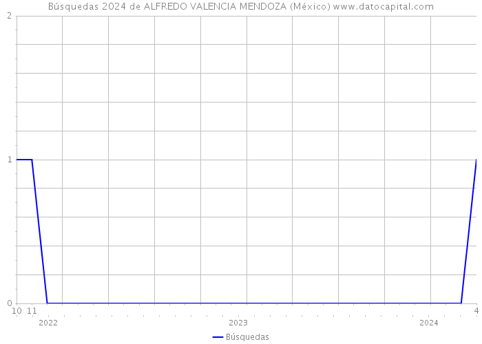 Búsquedas 2024 de ALFREDO VALENCIA MENDOZA (México) 
