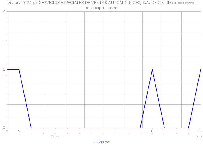 Visitas 2024 de SERVICIOS ESPECIALES DE VENTAS AUTOMOTRICES, S.A. DE C.V. (México) 