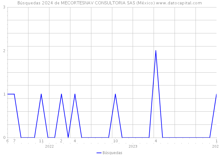 Búsquedas 2024 de MECORTESNAV CONSULTORIA SAS (México) 