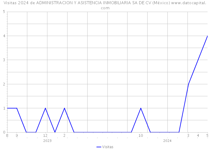 Visitas 2024 de ADMINISTRACION Y ASISTENCIA INMOBILIARIA SA DE CV (México) 