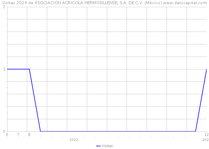 Visitas 2024 de ASOCIACION AGRICOLA HERMOSILLENSE, S.A. DE C.V. (México) 