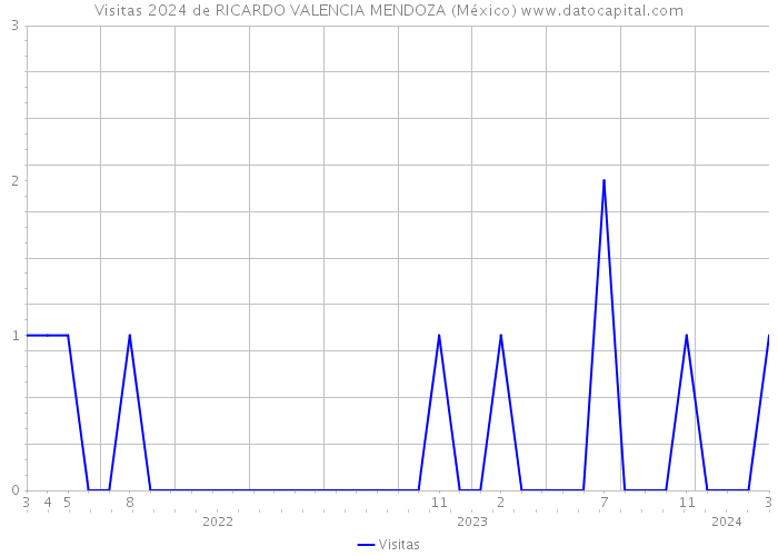 Visitas 2024 de RICARDO VALENCIA MENDOZA (México) 