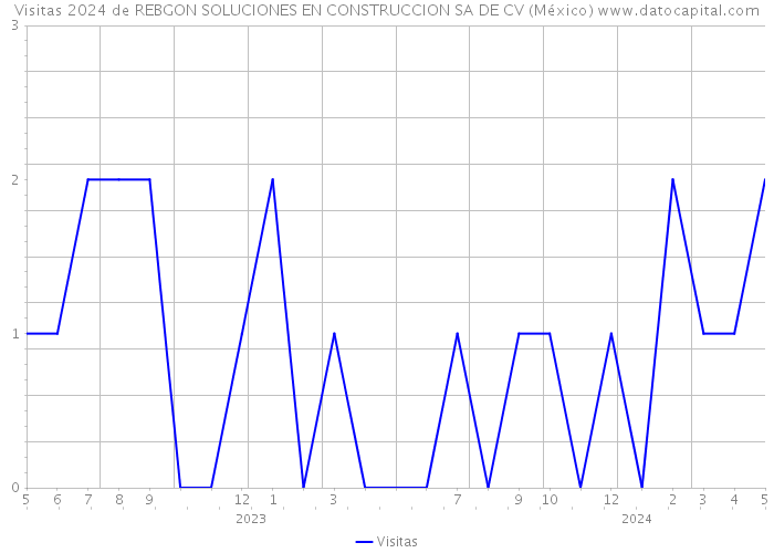 Visitas 2024 de REBGON SOLUCIONES EN CONSTRUCCION SA DE CV (México) 