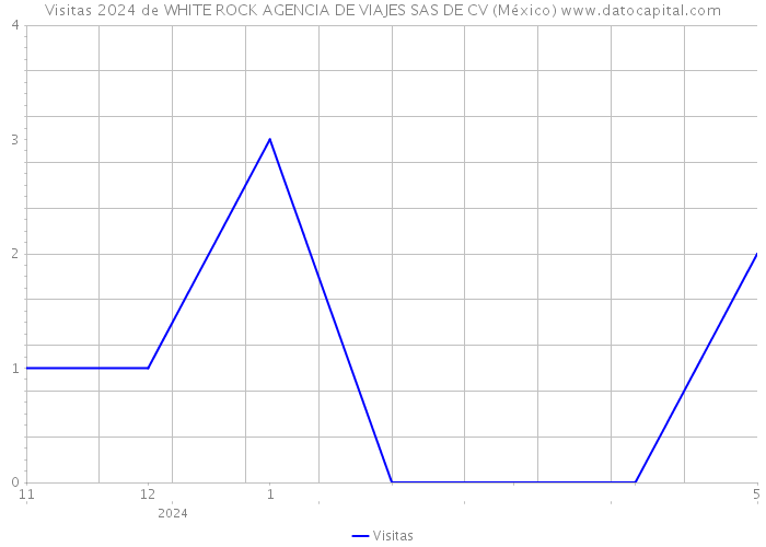 Visitas 2024 de WHITE ROCK AGENCIA DE VIAJES SAS DE CV (México) 