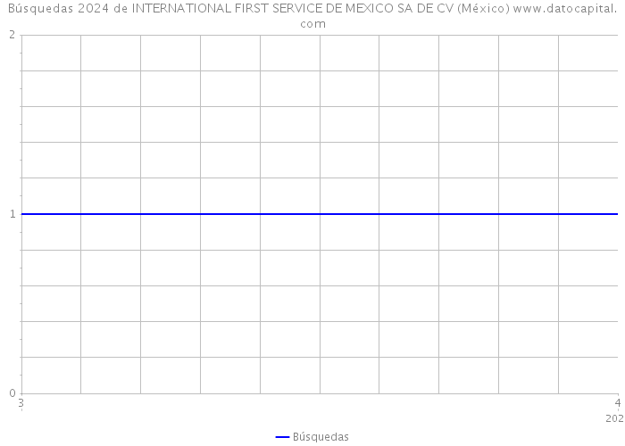 Búsquedas 2024 de INTERNATIONAL FIRST SERVICE DE MEXICO SA DE CV (México) 
