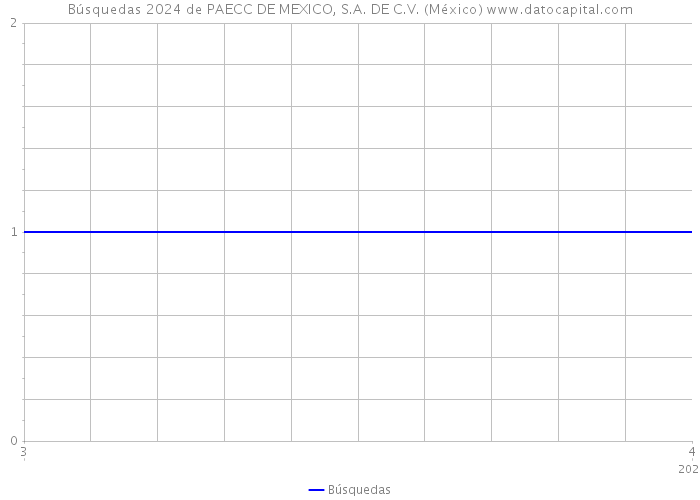 Búsquedas 2024 de PAECC DE MEXICO, S.A. DE C.V. (México) 