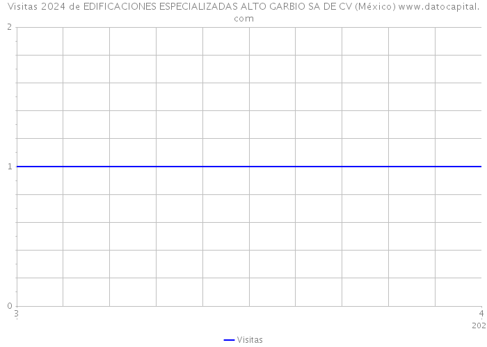 Visitas 2024 de EDIFICACIONES ESPECIALIZADAS ALTO GARBIO SA DE CV (México) 