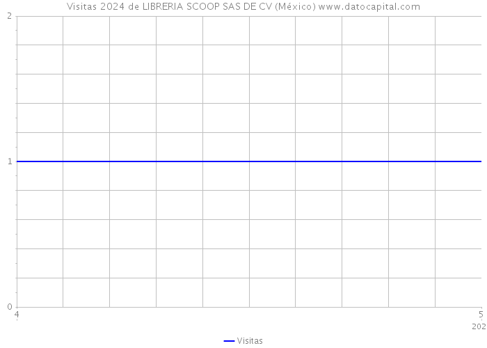 Visitas 2024 de LIBRERIA SCOOP SAS DE CV (México) 