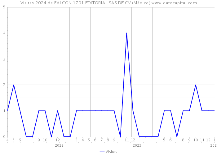 Visitas 2024 de FALCON 1701 EDITORIAL SAS DE CV (México) 