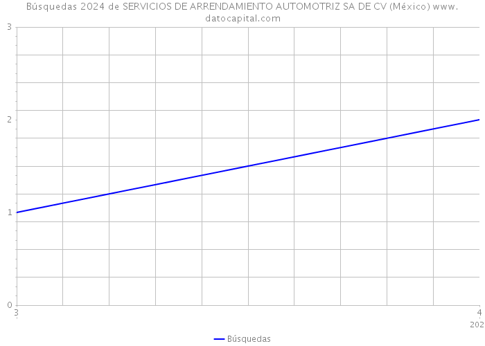 Búsquedas 2024 de SERVICIOS DE ARRENDAMIENTO AUTOMOTRIZ SA DE CV (México) 