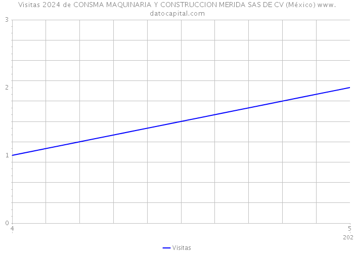 Visitas 2024 de CONSMA MAQUINARIA Y CONSTRUCCION MERIDA SAS DE CV (México) 