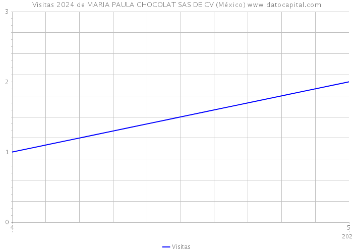 Visitas 2024 de MARIA PAULA CHOCOLAT SAS DE CV (México) 