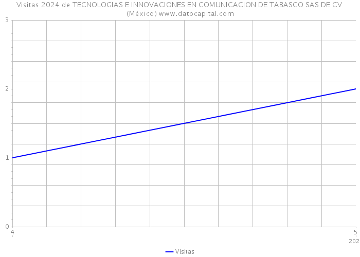 Visitas 2024 de TECNOLOGIAS E INNOVACIONES EN COMUNICACION DE TABASCO SAS DE CV (México) 