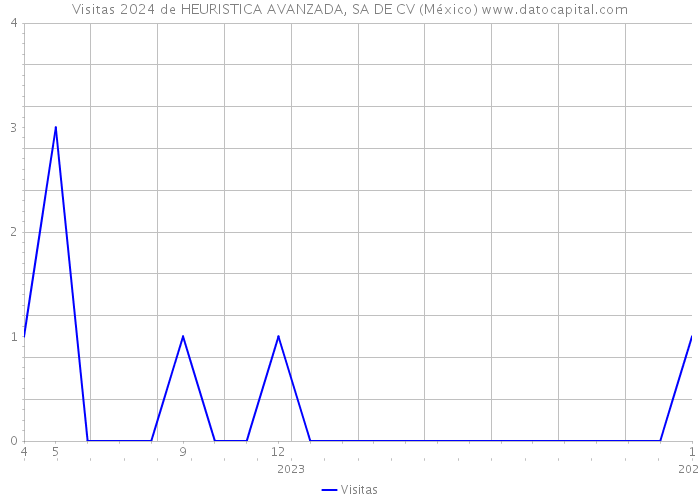 Visitas 2024 de HEURISTICA AVANZADA, SA DE CV (México) 
