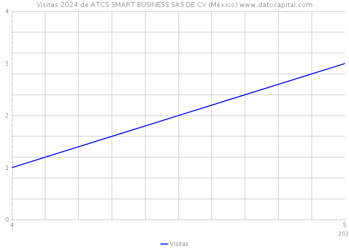 Visitas 2024 de ATCS SMART BUSINESS SAS DE CV (México) 