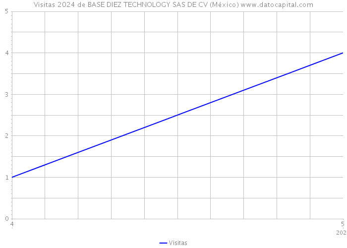 Visitas 2024 de BASE DIEZ TECHNOLOGY SAS DE CV (México) 