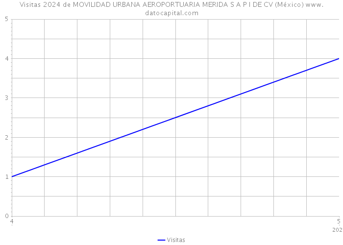 Visitas 2024 de MOVILIDAD URBANA AEROPORTUARIA MERIDA S A P I DE CV (México) 