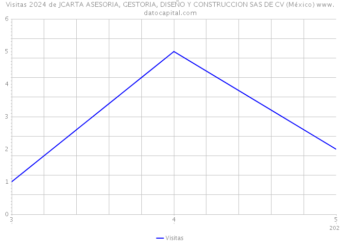Visitas 2024 de JCARTA ASESORIA, GESTORIA, DISEÑO Y CONSTRUCCION SAS DE CV (México) 