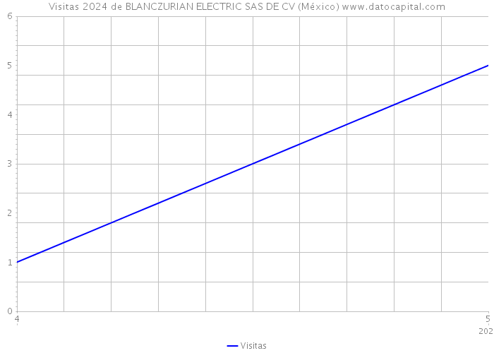 Visitas 2024 de BLANCZURIAN ELECTRIC SAS DE CV (México) 