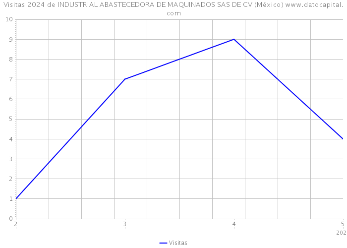 Visitas 2024 de INDUSTRIAL ABASTECEDORA DE MAQUINADOS SAS DE CV (México) 