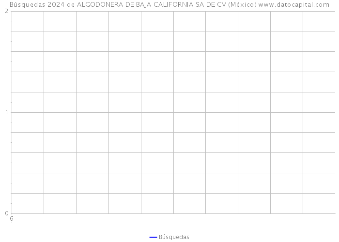 Búsquedas 2024 de ALGODONERA DE BAJA CALIFORNIA SA DE CV (México) 