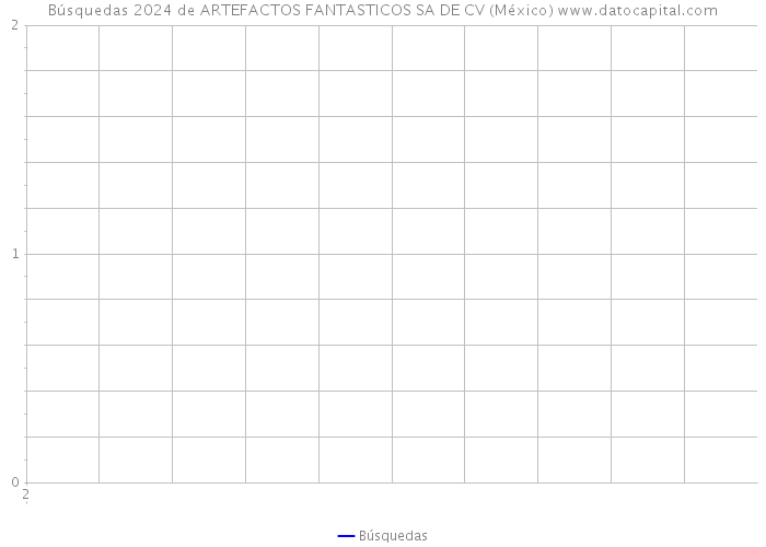 Búsquedas 2024 de ARTEFACTOS FANTASTICOS SA DE CV (México) 