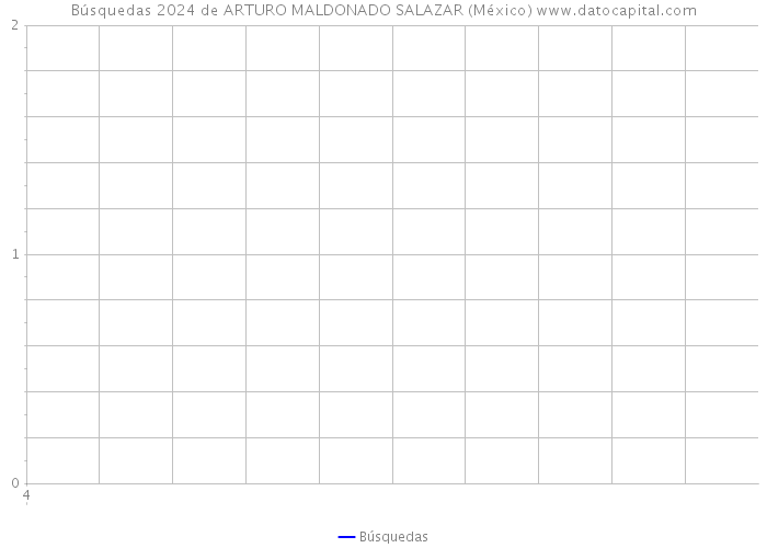 Búsquedas 2024 de ARTURO MALDONADO SALAZAR (México) 