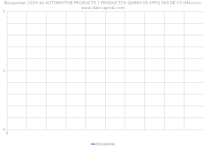 Búsquedas 2024 de AUTOMOTIVE PRODUCTS Y PRODUCTOS QUIMICOS APPQ SAS DE CV (México) 
