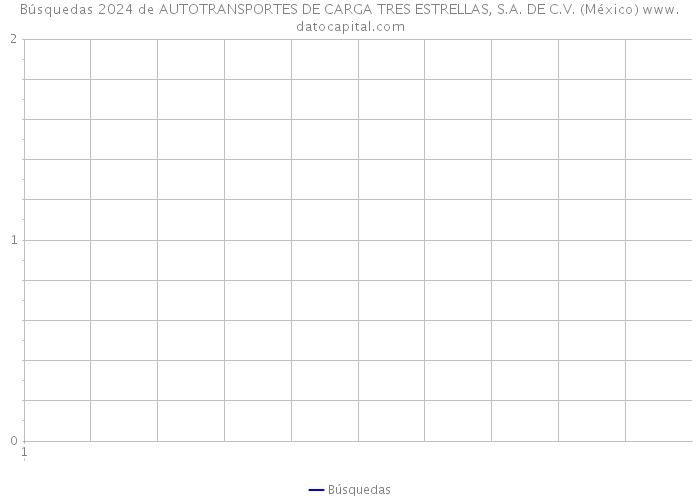 Búsquedas 2024 de AUTOTRANSPORTES DE CARGA TRES ESTRELLAS, S.A. DE C.V. (México) 