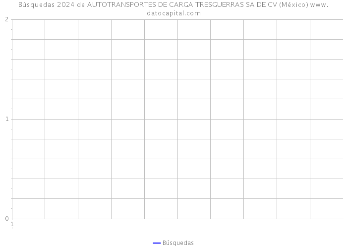 Búsquedas 2024 de AUTOTRANSPORTES DE CARGA TRESGUERRAS SA DE CV (México) 