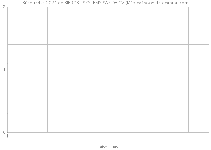 Búsquedas 2024 de BIFROST SYSTEMS SAS DE CV (México) 