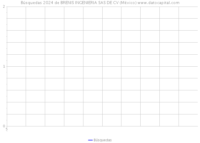 Búsquedas 2024 de BRENIS INGENIERIA SAS DE CV (México) 