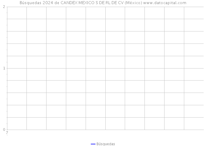 Búsquedas 2024 de CANDEX MEXICO S DE RL DE CV (México) 